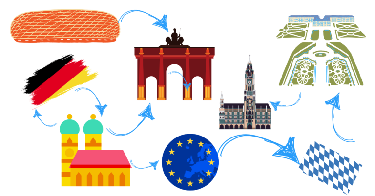 Verschiedene Wahrzeichen Deutschlands und der EU mit symbolischen Verbindungen.